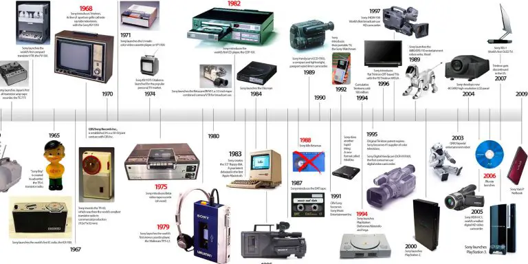 Timeline of Sony's product launches.