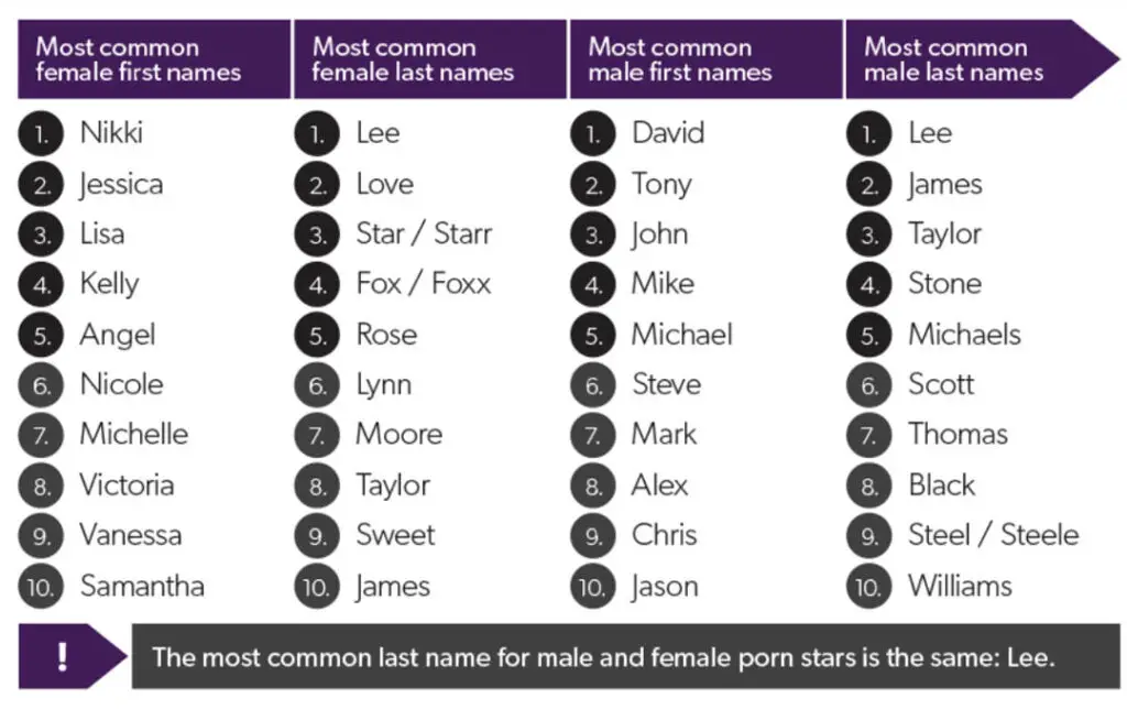 Most common first names and last names of male and female porn stars.
